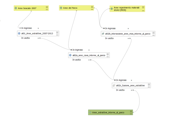 Workflow aree estrattive interne al parco