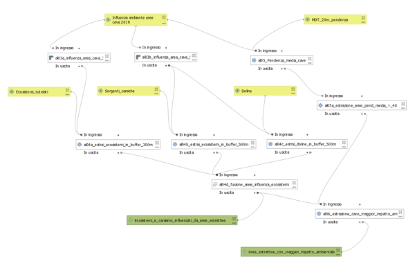 Workflow ecosistemi a rischio